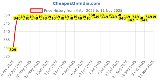 moglix.com Riderscart Polyester Black &a; Blue Waterproof Two Wheeler Body Cover with Storage Bag for Hero Destini 125 LX BS6 riderscart Price History Graph from 4 Apr 2025 to 11 Nov 2025