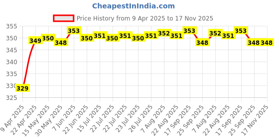 moglix.com Riderscart Polyester Black &a; Blue Waterproof Two Wheeler Body Cover with Storage Bag for Hero Duet LX riderscart Price History Graph from 9 Apr 2025 to 17 Nov 2025