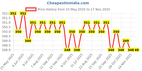 moglix.com Riderscart Polyester Black &a; Blue Waterproof Two Wheeler Body Cover with Storage Bag for Hero Edge 125 Disc BS6 riderscart Price History Graph from 15 May 2025 to 17 Nov 2025