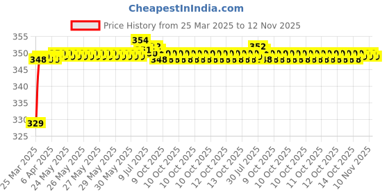 moglix.com Riderscart Polyester Black &a; Blue Waterproof Two Wheeler Body Cover with Storage Bag for Hero Glamour 125 FI Blaze Edition riderscart Price History Graph from 25 Mar 2025 to 12 Nov 2025