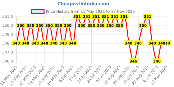moglix.com Riderscart Polyester Black &a; Blue Waterproof Two Wheeler Body Cover with Storage Bag for Hero Glamour 125 FI Disc riderscart Price History Graph from 11 May 2025 to 17 Nov 2025