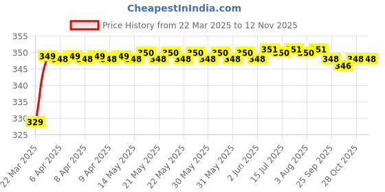 moglix.com Riderscart Polyester Black &a; Blue Waterproof Two Wheeler Body Cover with Storage Bag for Hero HF Dawn riderscart Price History Graph from 22 Mar 2025 to 12 Nov 2025