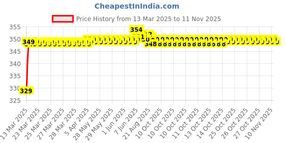 moglix.com Riderscart Polyester Black &a; Blue Waterproof Two Wheeler Body Cover with Storage Bag for Hero Karizma ZMR riderscart Price History Graph from 13 Mar 2025 to 10 Nov 2025