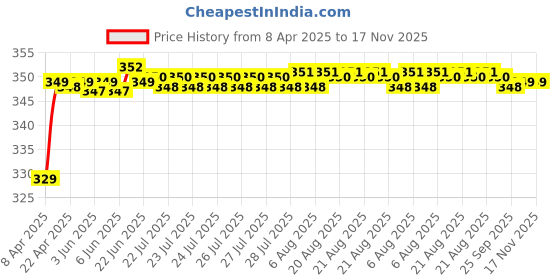 moglix.com Riderscart Polyester Black &a; Blue Waterproof Two Wheeler Body Cover with Storage Bag for Hero Passion Pro 110 CC riderscart Price History Graph from 8 Apr 2025 to 17 Nov 2025
