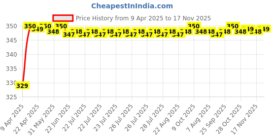 moglix.com Riderscart Polyester Black &a; Blue Waterproof Two Wheeler Body Cover with Storage Bag for Hero Passion Pro Drum. riderscart Price History Graph from 9 Apr 2025 to 17 Nov 2025