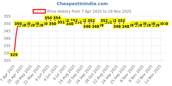 moglix.com Riderscart Polyester Black &a; Blue Waterproof Two Wheeler Body Cover with Storage Bag for Hero Pleasure riderscart Price History Graph from 7 Apr 2025 to 18 Nov 2025