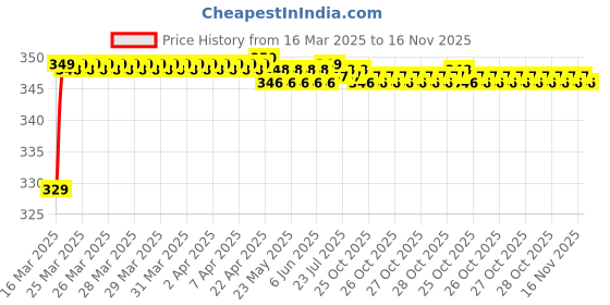 moglix.com Riderscart Polyester Black &a; Blue Waterproof Two Wheeler Body Cover with Storage Bag for Hero Pleasure 102 CC riderscart Price History Graph from 16 Mar 2025 to 16 Nov 2025