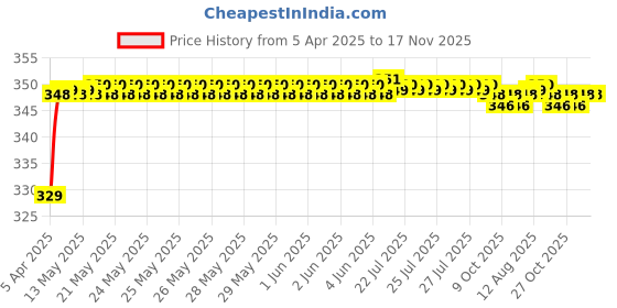 moglix.com Riderscart Polyester Black &a; Blue Waterproof Two Wheeler Body Cover with Storage Bag for Hero Plus FI BS6 Alloy Wheel riderscart Price History Graph from 5 Apr 2025 to 17 Nov 2025