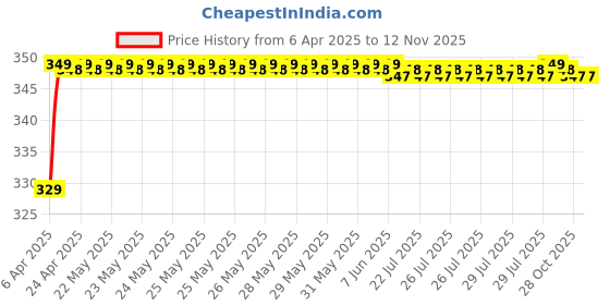 moglix.com Riderscart Polyester Black &a; Blue Waterproof Two Wheeler Body Cover with Storage Bag for Hero Splendor riderscart Price History Graph from 6 Apr 2025 to 11 Nov 2025