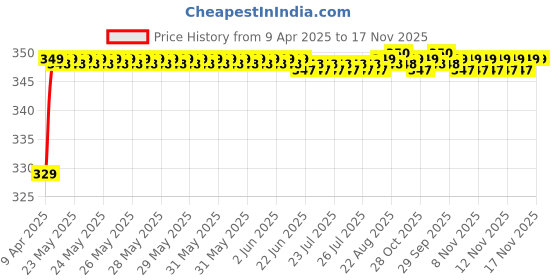 moglix.com Riderscart Polyester Black &a; Blue Waterproof Two Wheeler Body Cover with Storage Bag for Hero Splendor Self with Alloy Wheel riderscart Price History Graph from 9 Apr 2025 to 17 Nov 2025