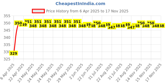 moglix.com Riderscart Polyester Black &a; Blue Waterproof Two Wheeler Body Cover with Storage Bag for Hero Super Splendor 124 CC riderscart Price History Graph from 6 Apr 2025 to 17 Nov 2025