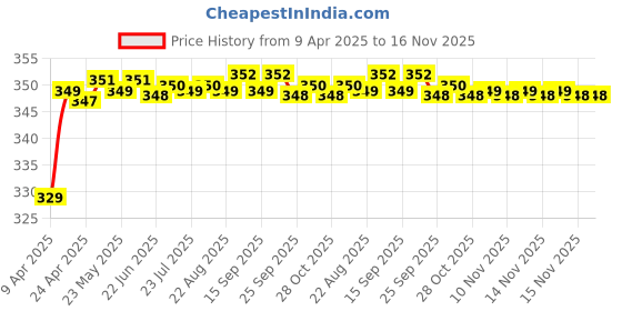 moglix.com Riderscart Polyester Black &a; Blue Waterproof Two Wheeler Body Cover with Storage Bag for Hero Xpulse 200 riderscart Price History Graph from 9 Apr 2025 to 16 Nov 2025