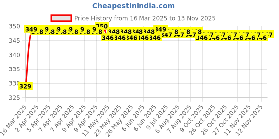 moglix.com Riderscart Polyester Black &a; Blue Waterproof Two Wheeler Body Cover with Storage Bag for Hero Xpulse 200T riderscart Price History Graph from 16 Mar 2025 to 12 Nov 2025