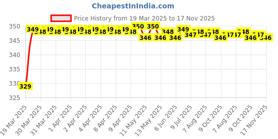 moglix.com Riderscart Polyester Black &a; Blue Waterproof Two Wheeler Body Cover with Storage Bag for Hero Xtreme 160R Double Disc riderscart Price History Graph from 19 Mar 2025 to 17 Nov 2025