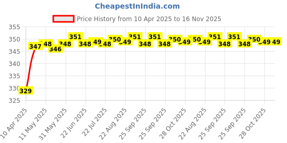 moglix.com Riderscart Polyester Black &a; Blue Waterproof Two Wheeler Body Cover with Storage Bag for Honda Activa 125 Drum Alloy BS6 124 CC riderscart Price History Graph from 10 Apr 2025 to 16 Nov 2025