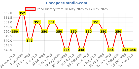 moglix.com Riderscart Polyester Black &a; Blue Waterproof Two Wheeler Body Cover with Storage Bag for Honda Activa 3G riderscart Price History Graph from 28 May 2025 to 17 Nov 2025