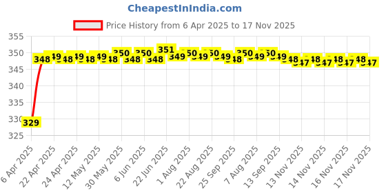 moglix.com Riderscart Polyester Black &a; Blue Waterproof Two Wheeler Body Cover with Storage Bag for Honda Activa 5G STD riderscart Price History Graph from 6 Apr 2025 to 17 Nov 2025