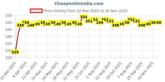 moglix.com Riderscart Polyester Black &a; Blue Waterproof Two Wheeler Body Cover with Storage Bag for Honda Activa 6G Deluxe 109 CC riderscart Price History Graph from 22 Mar 2025 to 16 Nov 2025