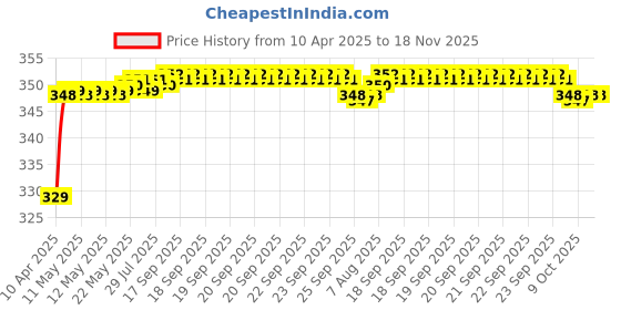 moglix.com Riderscart Polyester Black &a; Blue Waterproof Two Wheeler Body Cover with Storage Bag for Honda Activa i 125 &a; 110 CC riderscart Price History Graph from 10 Apr 2025 to 17 Nov 2025