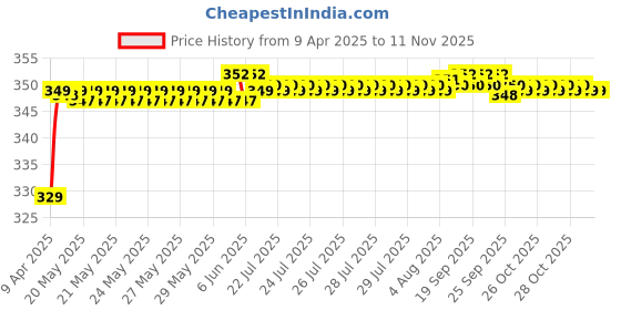 moglix.com Riderscart Polyester Black &a; Blue Waterproof Two Wheeler Body Cover with Storage Bag for Honda CB Hornet 160R ABS STD riderscart Price History Graph from 9 Apr 2025 to 9 Nov 2025