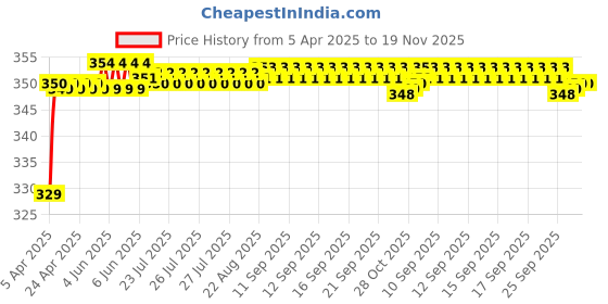 moglix.com Riderscart Polyester Black &a; Blue Waterproof Two Wheeler Body Cover with Storage Bag for Honda CB Hornet 160R STD riderscart Price History Graph from 5 Apr 2025 to 19 Nov 2025