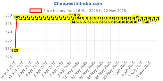 moglix.com Riderscart Polyester Black &a; Blue Waterproof Two Wheeler Body Cover with Storage Bag for Honda CB Hornet 160R STD Special Edition riderscart Price History Graph from 16 Mar 2025 to 12 Nov 2025