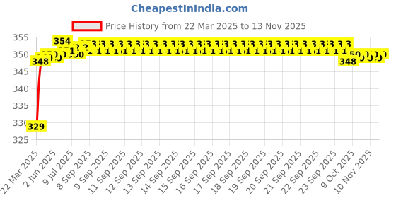 moglix.com Riderscart Polyester Black &a; Blue Waterproof Two Wheeler Body Cover with Storage Bag for Honda CBR 150 riderscart Price History Graph from 22 Mar 2025 to 11 Nov 2025