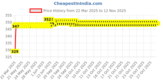 moglix.com Riderscart Polyester Black &a; Blue Waterproof Two Wheeler Body Cover with Storage Bag for Honda CBR 250R Standard riderscart Price History Graph from 22 Mar 2025 to 11 Nov 2025