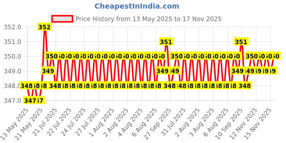 moglix.com Riderscart Polyester Black &a; Blue Waterproof Two Wheeler Body Cover with Storage Bag for Honda Cliq Deluxe 60 kmpl riderscart Price History Graph from 13 May 2025 to 17 Nov 2025