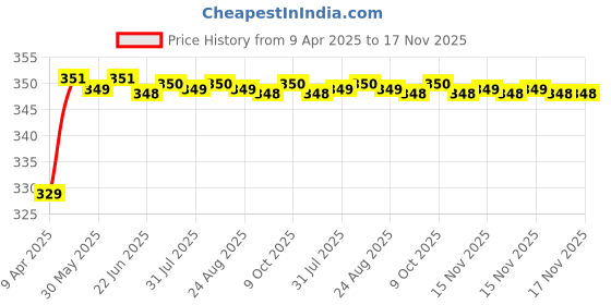 moglix.com Riderscart Polyester Black &a; Blue Waterproof Two Wheeler Body Cover with Storage Bag for Honda Cliq STD 60 kmpl riderscart Price History Graph from 9 Apr 2025 to 16 Nov 2025