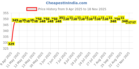 moglix.com Riderscart Polyester Black &a; Blue Waterproof Two Wheeler Body Cover with Storage Bag for Honda Dio riderscart Price History Graph from 9 Apr 2025 to 18 Nov 2025