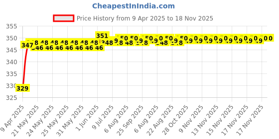 moglix.com Riderscart Polyester Black &a; Blue Waterproof Two Wheeler Body Cover with Storage Bag for Honda Grazia Drum BS6 124 CC riderscart Price History Graph from 9 Apr 2025 to 17 Nov 2025