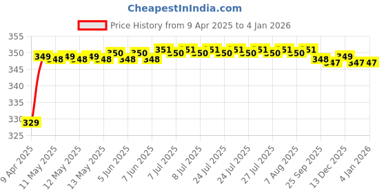moglix.com Riderscart Polyester Black &a; Blue Waterproof Two Wheeler Body Cover with Storage Bag for Honda Navi riderscart Price History Graph from 9 Apr 2025 to 18 Nov 2025