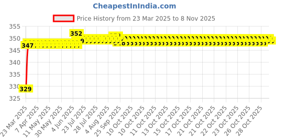 moglix.com Riderscart Polyester Black &a; Blue Waterproof Two Wheeler Body Cover with Storage Bag for Honda Shine Drum 124 CC riderscart Price History Graph from 23 Mar 2025 to 7 Nov 2025
