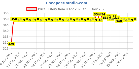 moglix.com Riderscart Polyester Black &a; Blue Waterproof Two Wheeler Body Cover with Storage Bag for Honda Trigger riderscart Price History Graph from 9 Apr 2025 to 11 Nov 2025