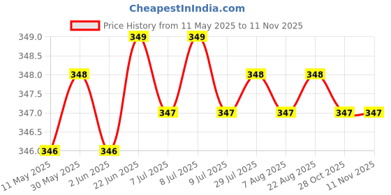 moglix.com Riderscart Polyester Black &a; Blue Waterproof Two Wheeler Body Cover with Storage Bag for Honda Unicorn STD 162 CC riderscart Price History Graph from 11 May 2025 to 11 Nov 2025
