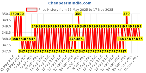 moglix.com Riderscart Polyester Black &a; Blue Waterproof Two Wheeler Body Cover with Storage Bag for KTM 200 Duke BS6 riderscart Price History Graph from 15 May 2025 to 17 Nov 2025