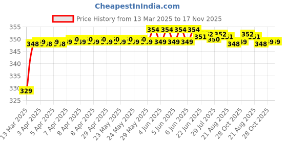 moglix.com Riderscart Polyester Black &a; Blue Waterproof Two Wheeler Body Cover with Storage Bag for KTM 300 Adventure STD riderscart Price History Graph from 13 Mar 2025 to 16 Nov 2025