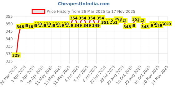 moglix.com Riderscart Polyester Black &a; Blue Waterproof Two Wheeler Body Cover with Storage Bag for KTM RC 125 riderscart Price History Graph from 26 Mar 2025 to 17 Nov 2025