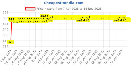 moglix.com Riderscart Polyester Black &a; Blue Waterproof Two Wheeler Body Cover with Storage Bag for KTM RC125 BS6 riderscart Price History Graph from 7 Apr 2025 to 12 Nov 2025