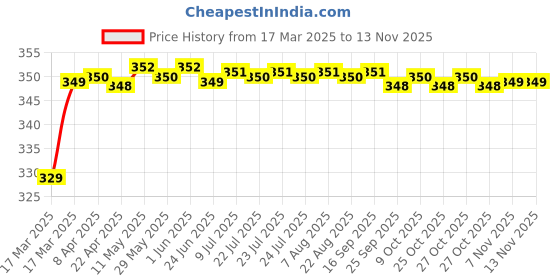 moglix.com Riderscart Polyester Black &a; Blue Waterproof Two Wheeler Body Cover with Storage Bag for KTM RC390 BS6 riderscart Price History Graph from 17 Mar 2025 to 12 Nov 2025