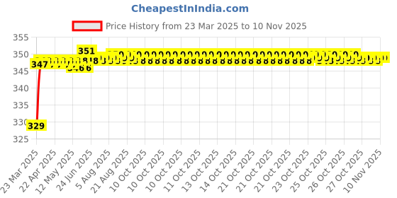 moglix.com Riderscart Polyester Black &a; Blue Waterproof Two Wheeler Body Cover with Storage Bag for Leoncino 250 STD BS6 riderscart Price History Graph from 23 Mar 2025 to 10 Nov 2025
