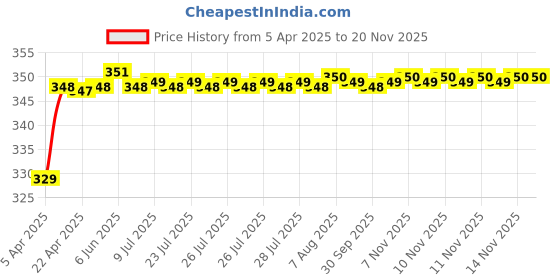 moglix.com Riderscart Polyester Black &a; Blue Waterproof Two Wheeler Body Cover with Storage Bag for Mahindra Centuro Disc Brake riderscart Price History Graph from 5 Apr 2025 to 18 Nov 2025