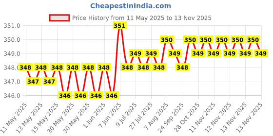 moglix.com Riderscart Polyester Black &a; Blue Waterproof Two Wheeler Body Cover with Storage Bag for Mahindra Centuro Mirzya Special Edition riderscart Price History Graph from 11 May 2025 to 13 Nov 2025
