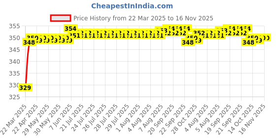 moglix.com Riderscart Polyester Black &a; Blue Waterproof Two Wheeler Body Cover with Storage Bag for Mahindra Centuro NXT riderscart Price History Graph from 22 Mar 2025 to 15 Nov 2025