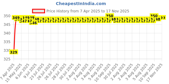 moglix.com Riderscart Polyester Black &a; Blue Waterproof Two Wheeler Body Cover with Storage Bag for Mahindra Duro 125 DZ riderscart Price History Graph from 7 Apr 2025 to 17 Nov 2025
