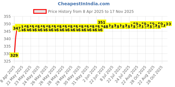 moglix.com Riderscart Polyester Black &a; Blue Waterproof Two Wheeler Body Cover with Storage Bag for Mahindra Duro DZ riderscart Price History Graph from 8 Apr 2025 to 16 Nov 2025
