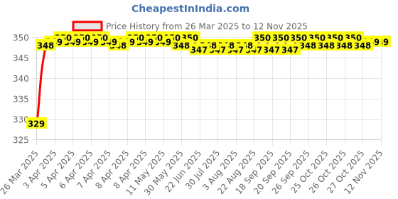 moglix.com Riderscart Polyester Black &a; Blue Waterproof Two Wheeler Body Cover with Storage Bag for Mahindra Gusto riderscart Price History Graph from 26 Mar 2025 to 12 Nov 2025