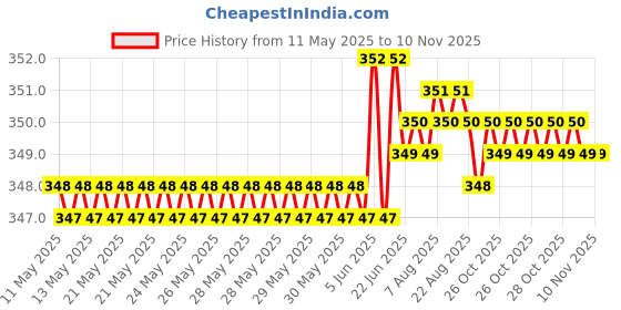 moglix.com Riderscart Polyester Black &a; Blue Waterproof Two Wheeler Body Cover with Storage Bag for Mahindra Gusto Electric riderscart Price History Graph from 11 May 2025 to 9 Nov 2025