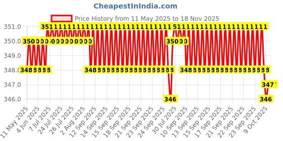moglix.com Riderscart Polyester Black &a; Blue Waterproof Two Wheeler Body Cover with Storage Bag for Mahindra Mojo XT 300 riderscart Price History Graph from 11 May 2025 to 18 Nov 2025